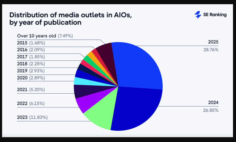 Pie-chart showing the distribution of sources in AIO by publication year