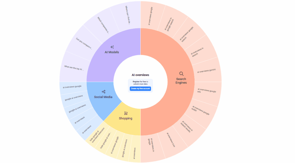 Search wheel on Answerthepublic about AI overviews