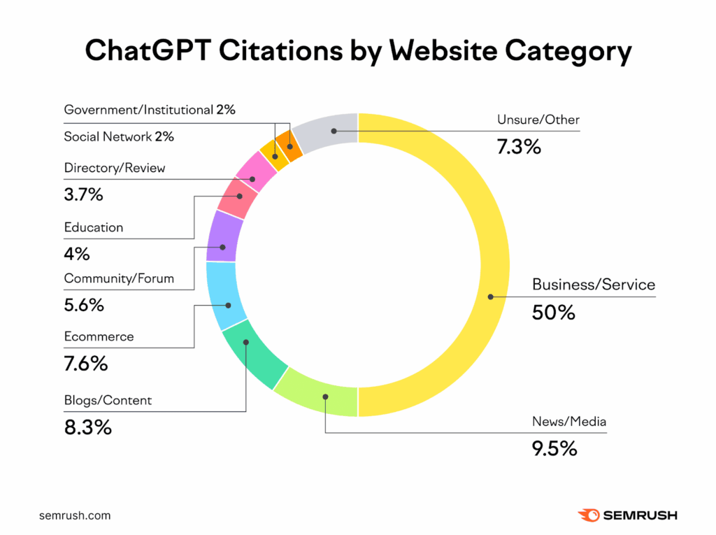 A chart showing ChatGPT citations by website category with 50 being from business service sites