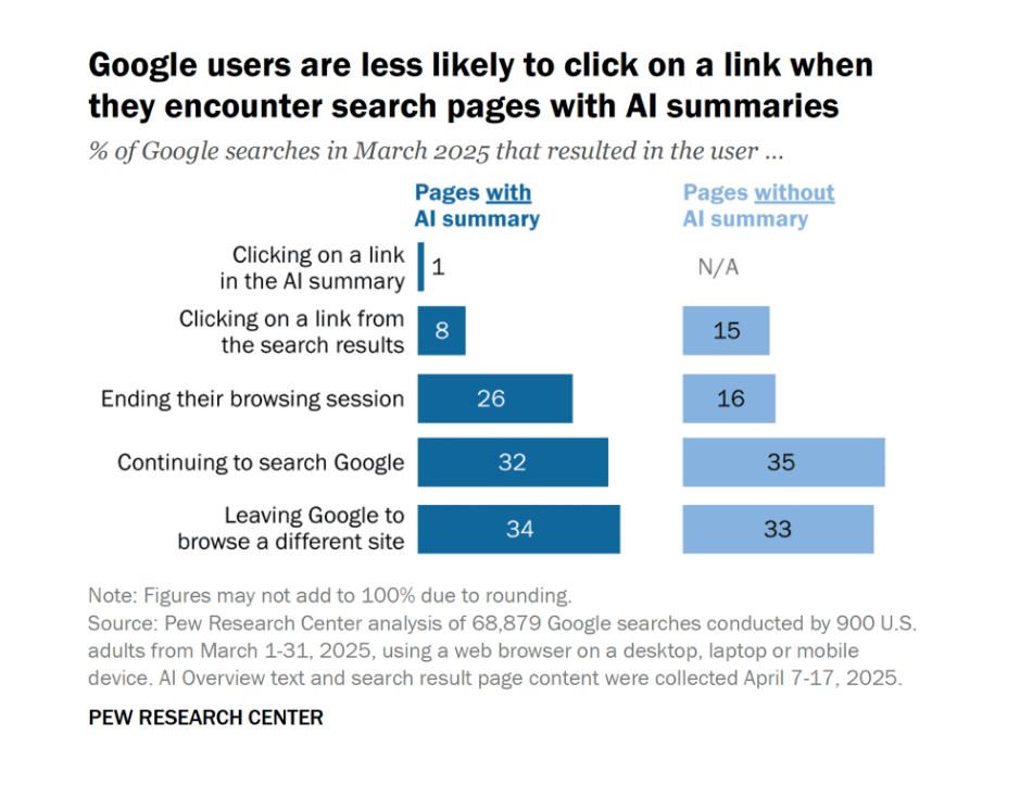 Chart showing how users click SERP links when an AI Overview appears in search results