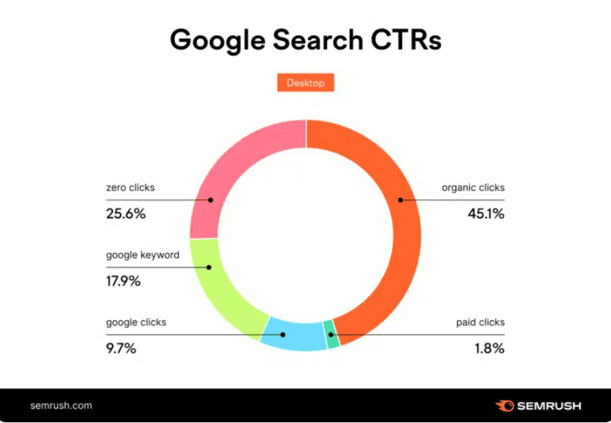 Graph showing zero-click searches on Google