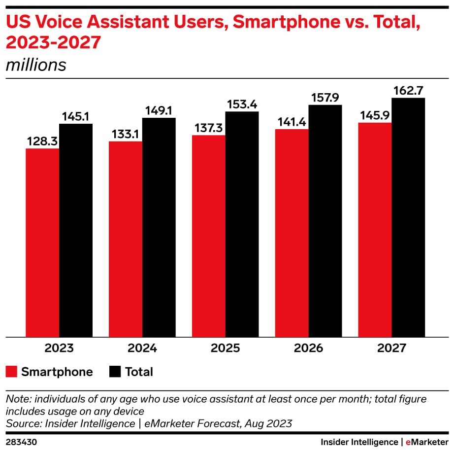 Mobile phone owners using voice assistants for voice search in the US