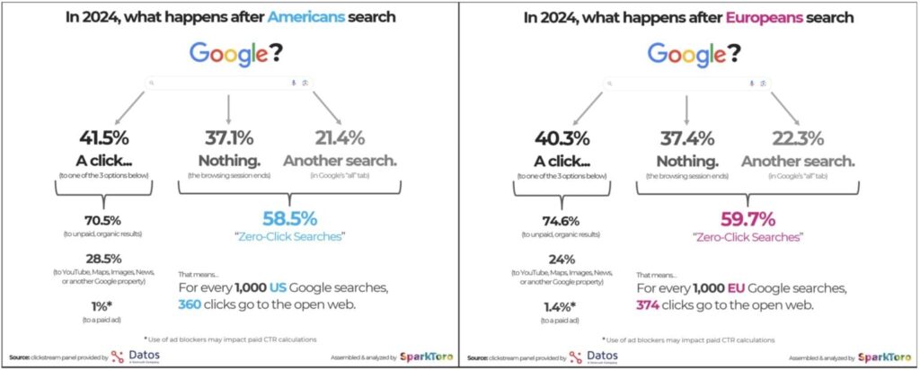 Zero-click searches in the US and EU on Google as of 2024