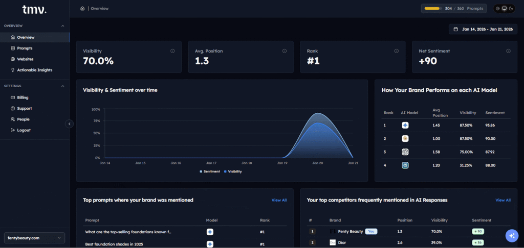 AI Search Visibility Performance Dashboard on Track My Visibility