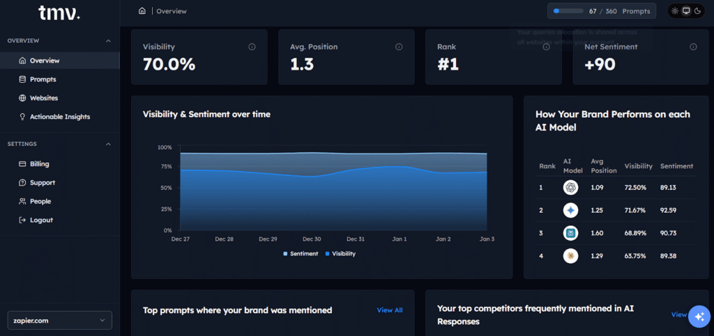 AI search visibility overview for Zapier.com on Track My Visibility