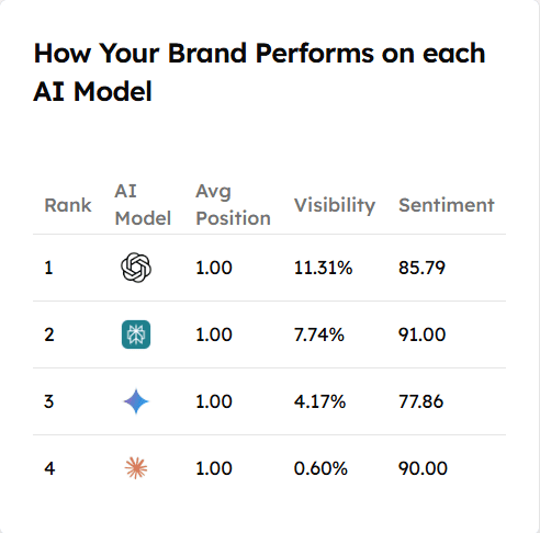 Brand Performance metrics on Track My Visibility