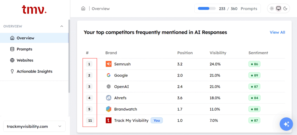Compare AI visibility against direct competitors