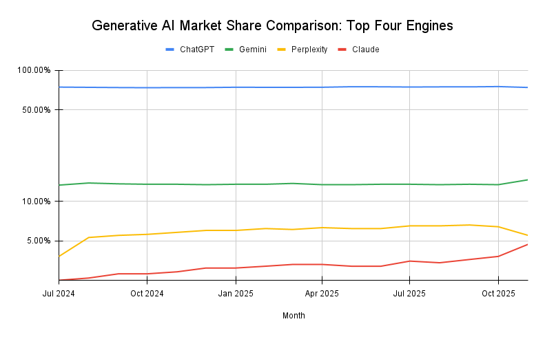 Generative Al Market Share Comparison op Four Engines