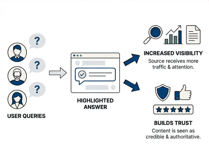 Illustration showing how ChatGPT answers influence online visibility and trust