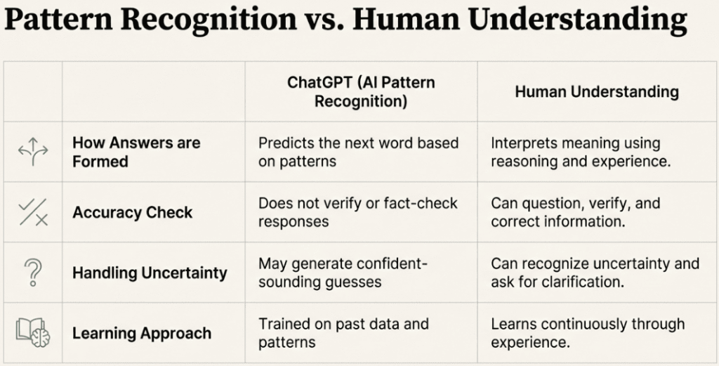 Table explaining the difference between pattern recognition and human understanding