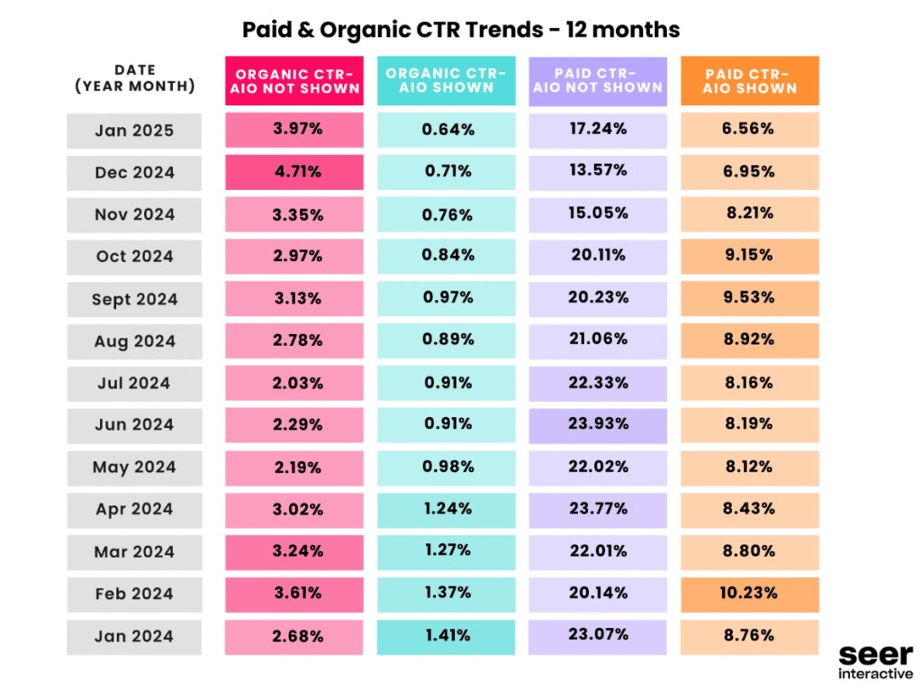 Trend of Google AI overviews' impact on organic and paid CTR in 2024