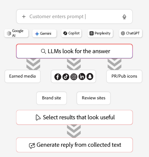 Flowchart showing how LLMs like ChatGPT and Gemini pull data from brand sites and social media to generate responses