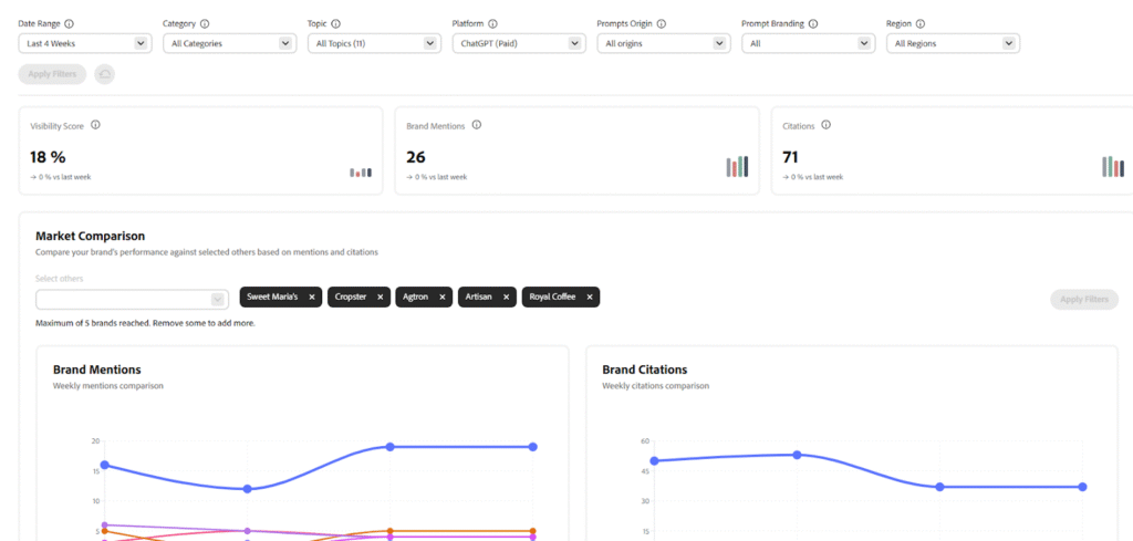 Brand presence on Adobe LLM Optimizer tool