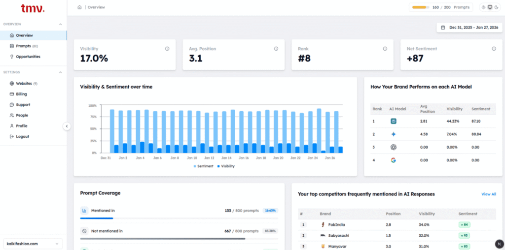 AI Search Visibility Performance Dashboard on Track My Visibility
