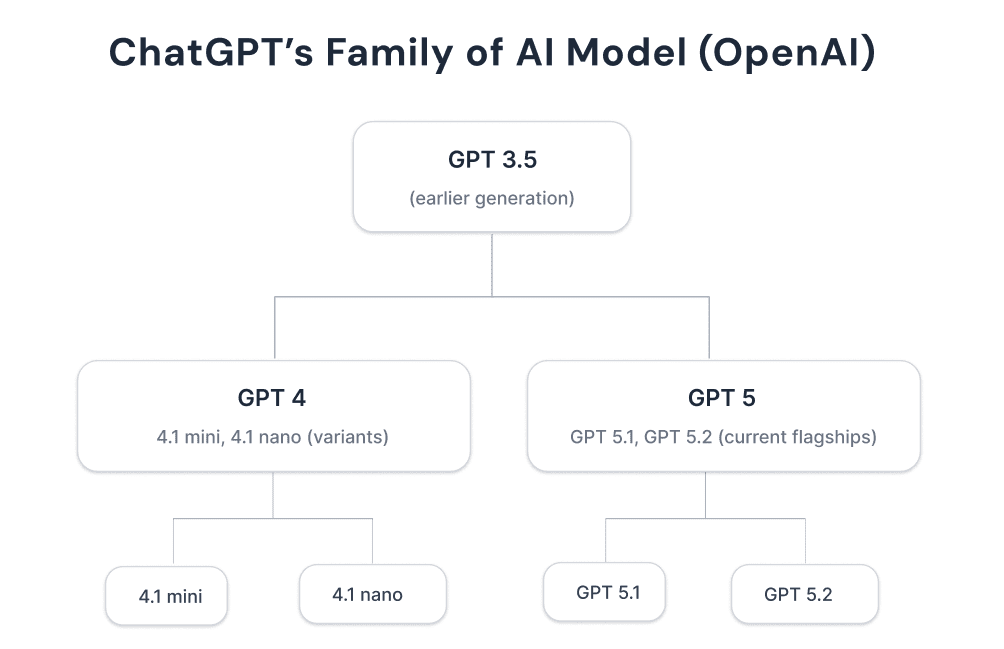 ChatGPT’s family of models