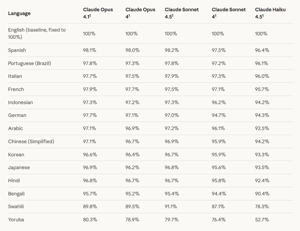 Claude supported language