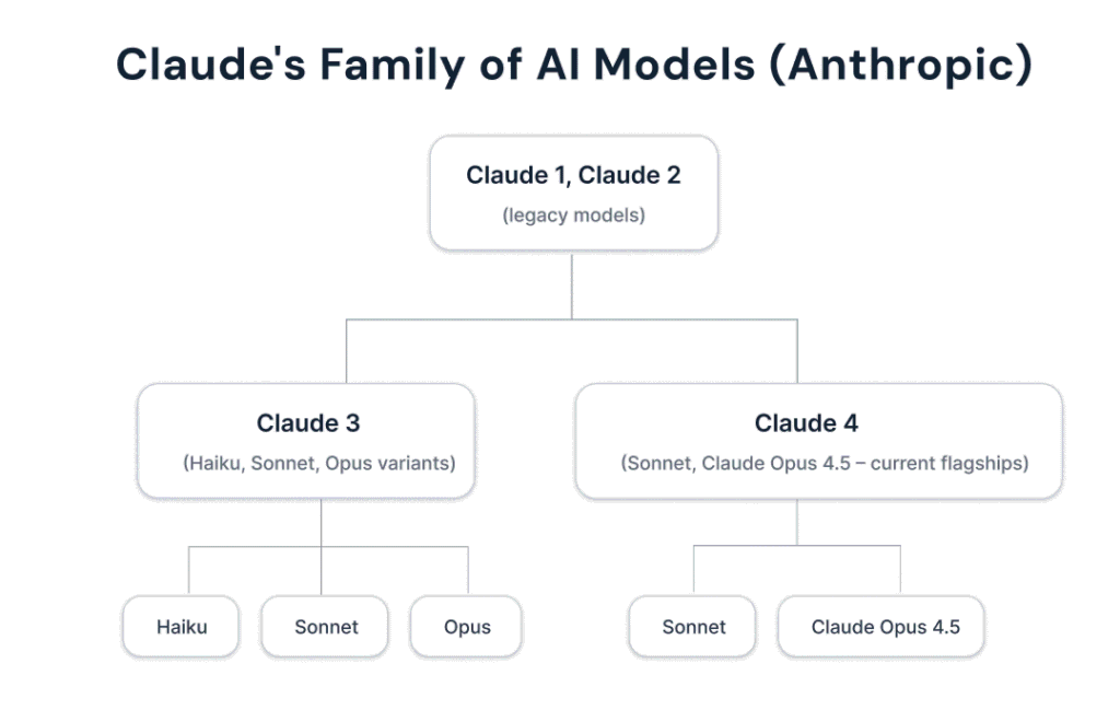 Claude’s family of models