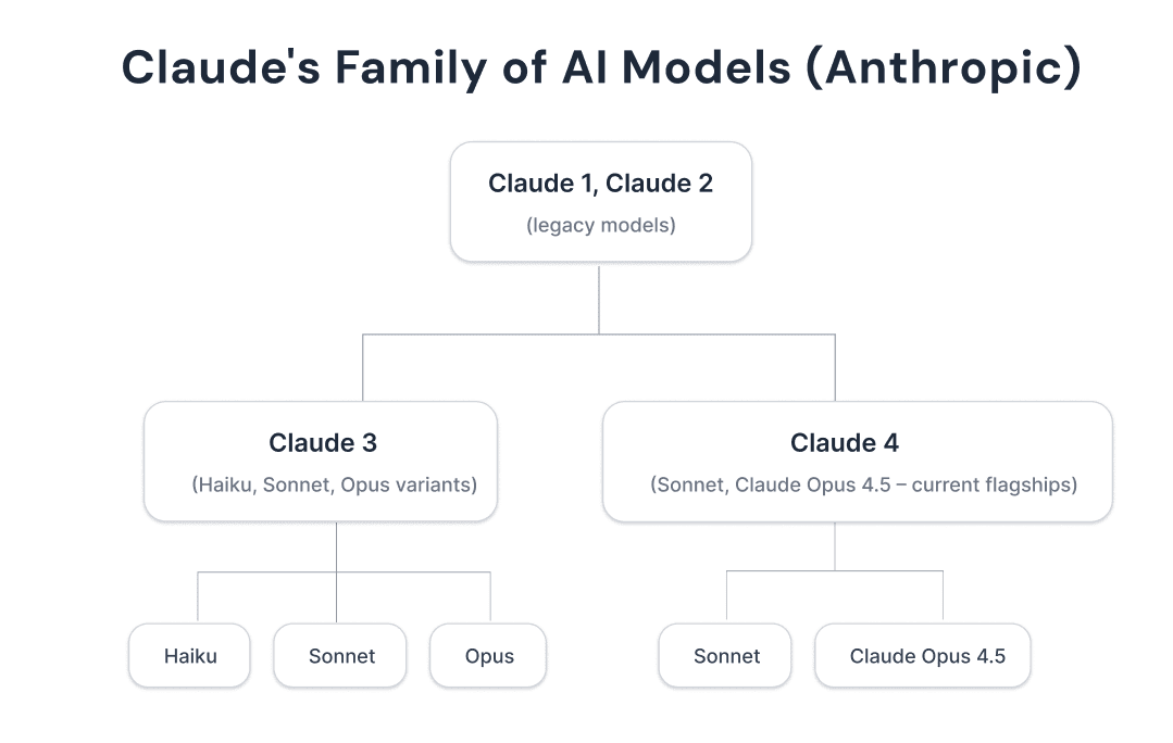 Claude’s family of models