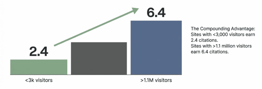 Domain traffic as a strong predictor of citations
