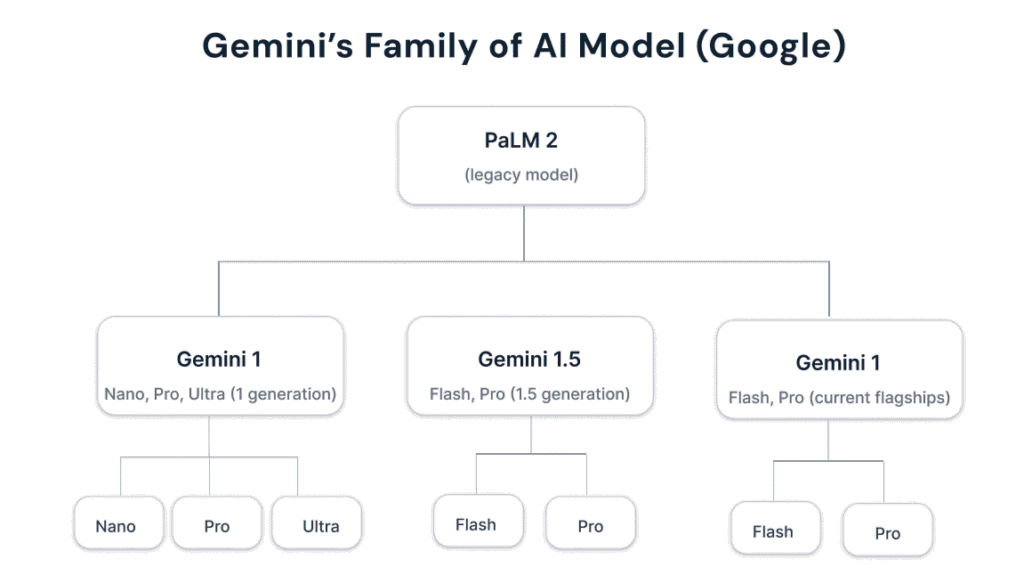 Gemini’s family of models
