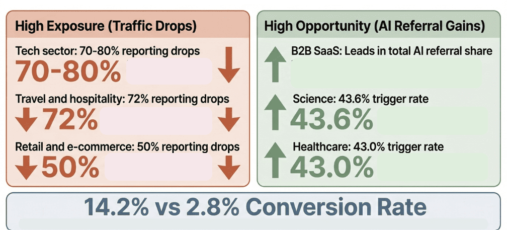 Infographic comparing AI referral gains and traffic drops