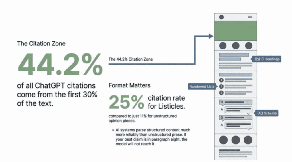 Infographic showing how content structure affects AI citations