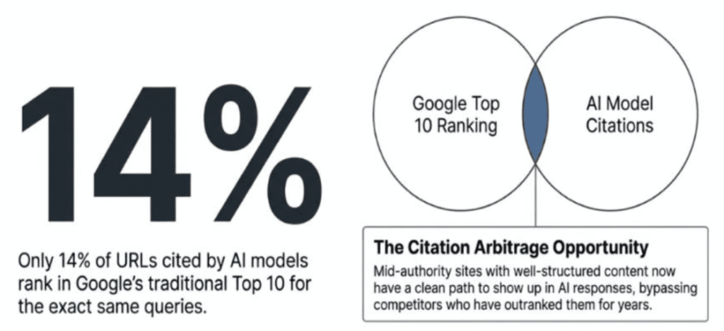 Low overlap between AI citations and top rankings