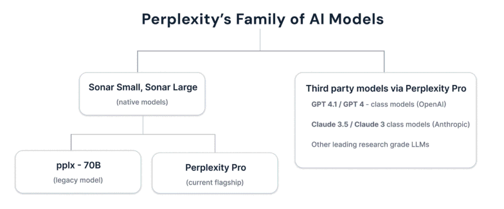 Perplexity’s family of models