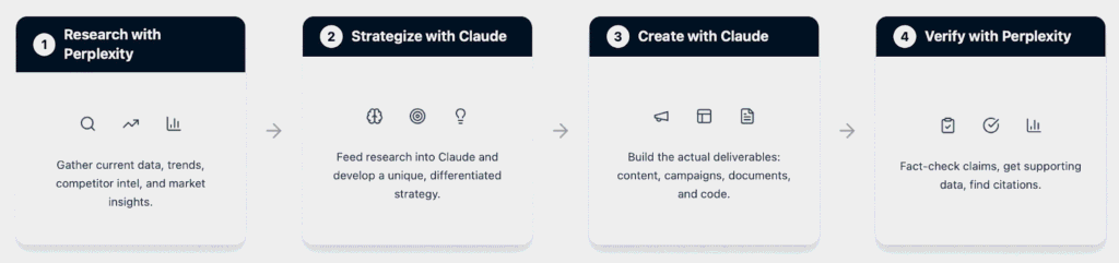 Strategic workflow with perplexity and Claude
