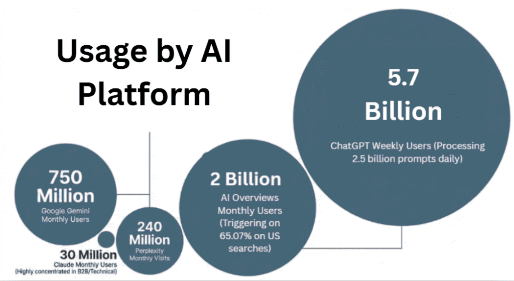 User statistics for major AI search platforms