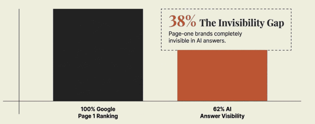 Bar chart illustrating the 38% AI invisibility gap