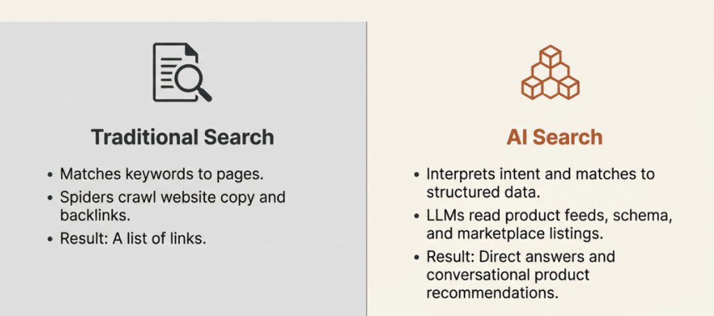 Comparison of traditional search versus AI search mechanisms
