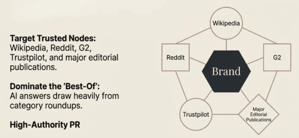 Diagram of off-page PR and trusted brand nodes