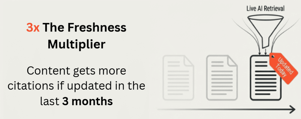 Graph showing 3x more AI citations for fresh content