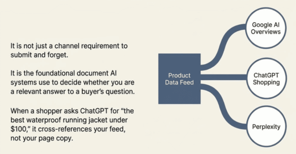 Product feed powering AI shopping search engines diagram