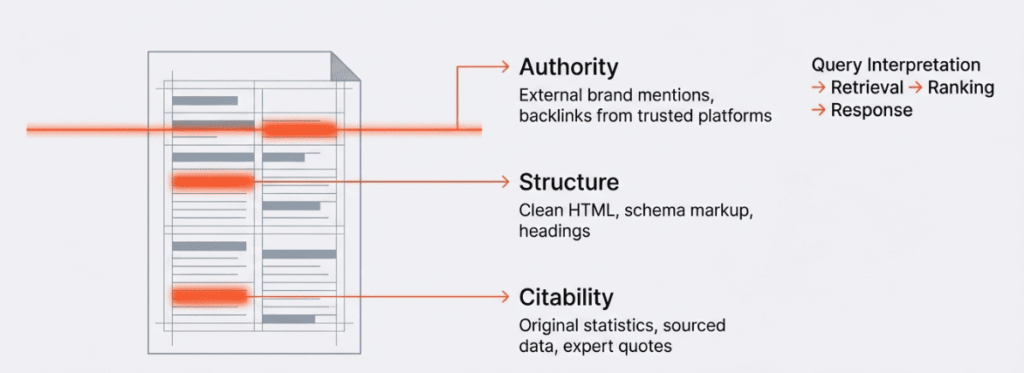 Diagram showing three AI citation signals authority citability