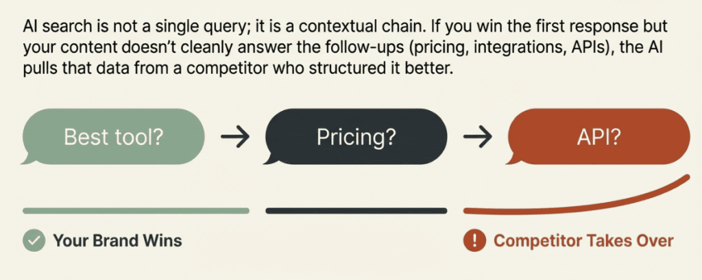 Diagram showing competitor winning on AI follow-up queries