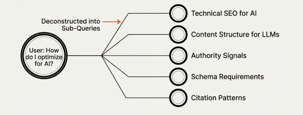 Diagram showing user query split into AI sub-queries
