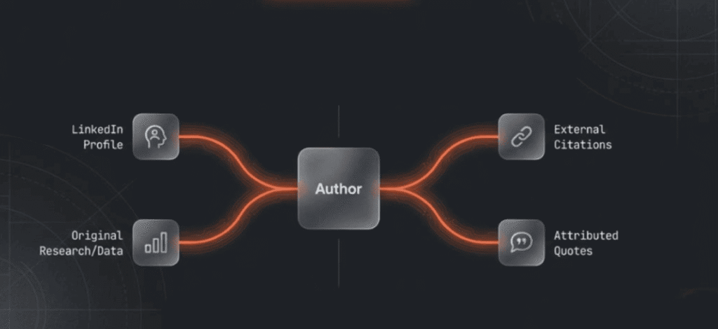 Diagram linking author to profiles and original data