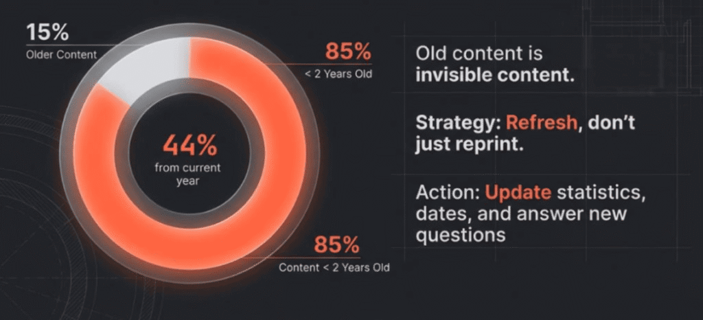 Content freshness chart showing majority recent content