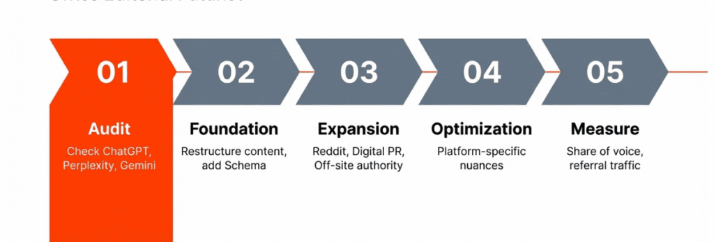 Five-step GEO strategy phases from audit to measurement