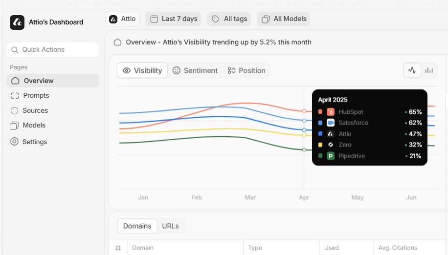 Peec AI analytics dashboard showing competitor visibility comparison trends