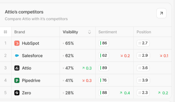 Peec AI showing competitor tracking table