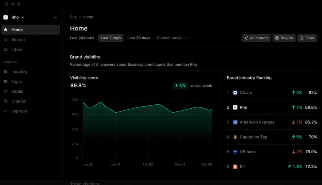 Profound AI analytics dashboard showing brand visibility score trends