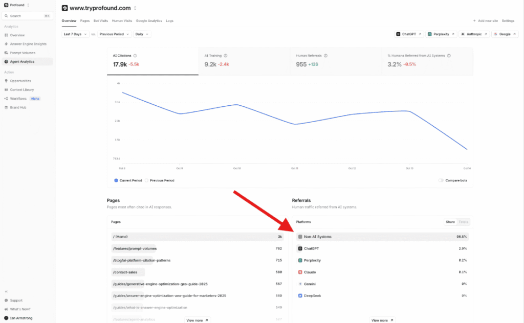 Profound AI dashboard showing AI model coverage and citations
