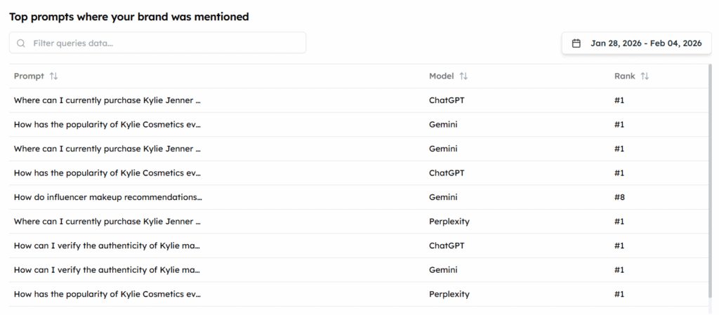 Dashboard showing brand visibility ranking across multiple AI platforms