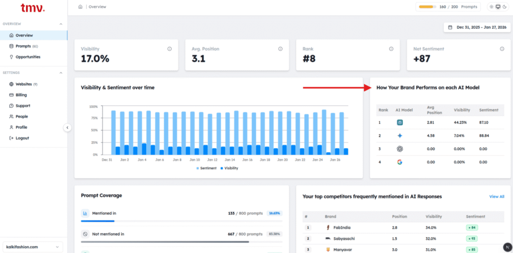 Track My Visibility dashboard showing AI model coverage