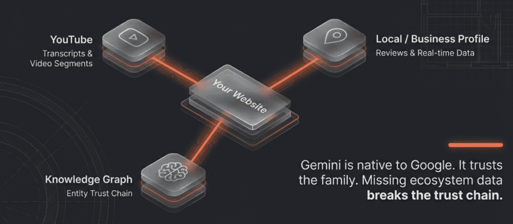 Diagram showing website connected to Google ecosystem data sources
