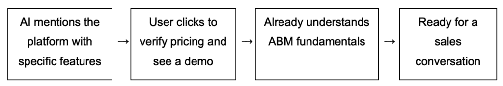 AI visitor search process flow