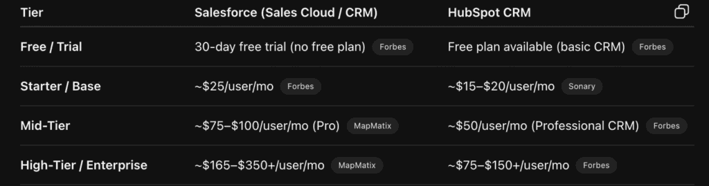 ChatGPT Salesforce vs. HubSpot price comparison